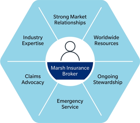 Insurance Broker Value